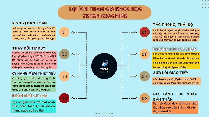 Phương pháp đào tạo của Ystar Coaching